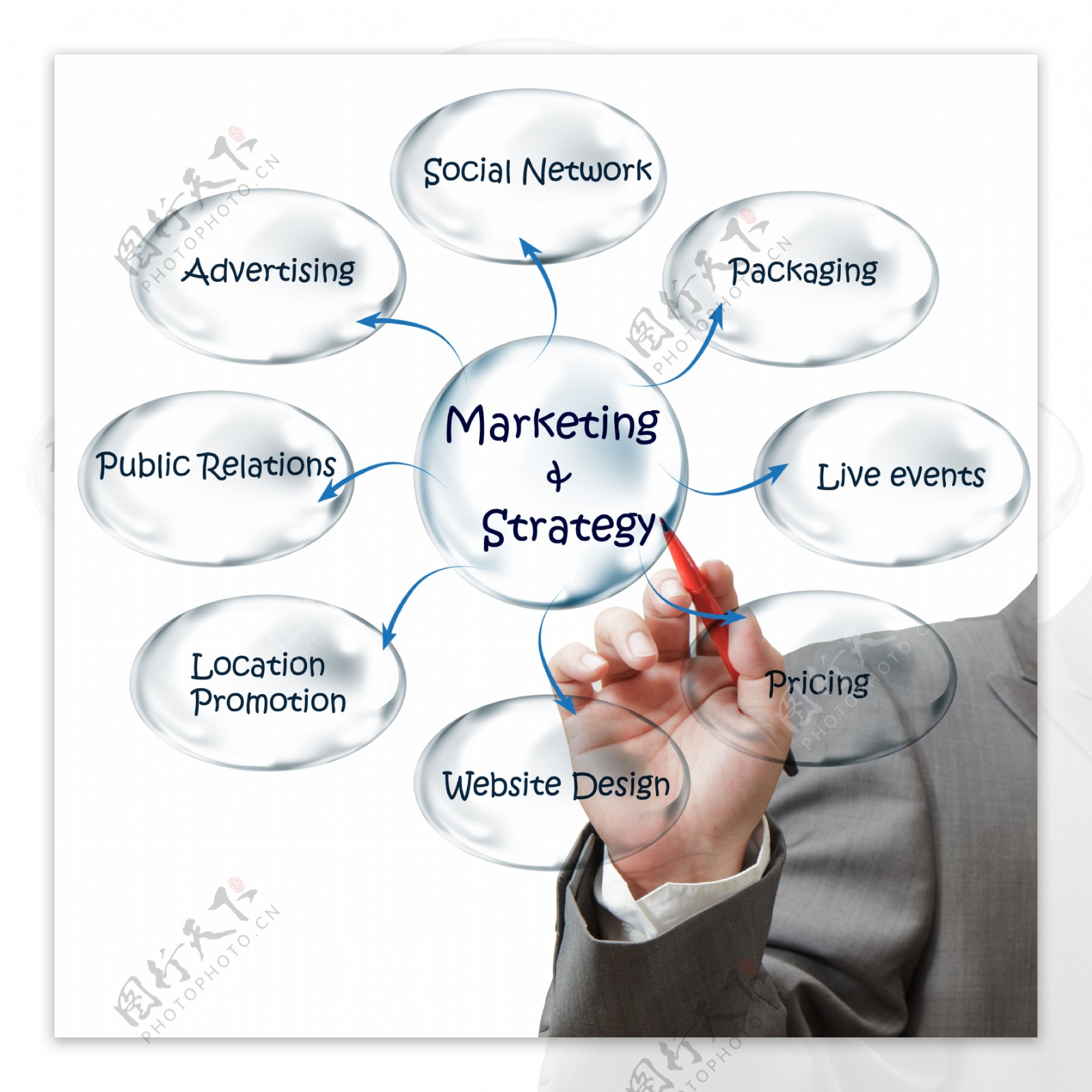 商人将营销策略流程图