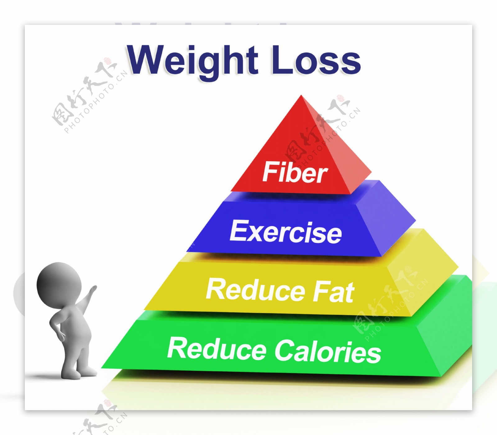 减肥金字塔显示纤维运动和减少卡路里的脂肪