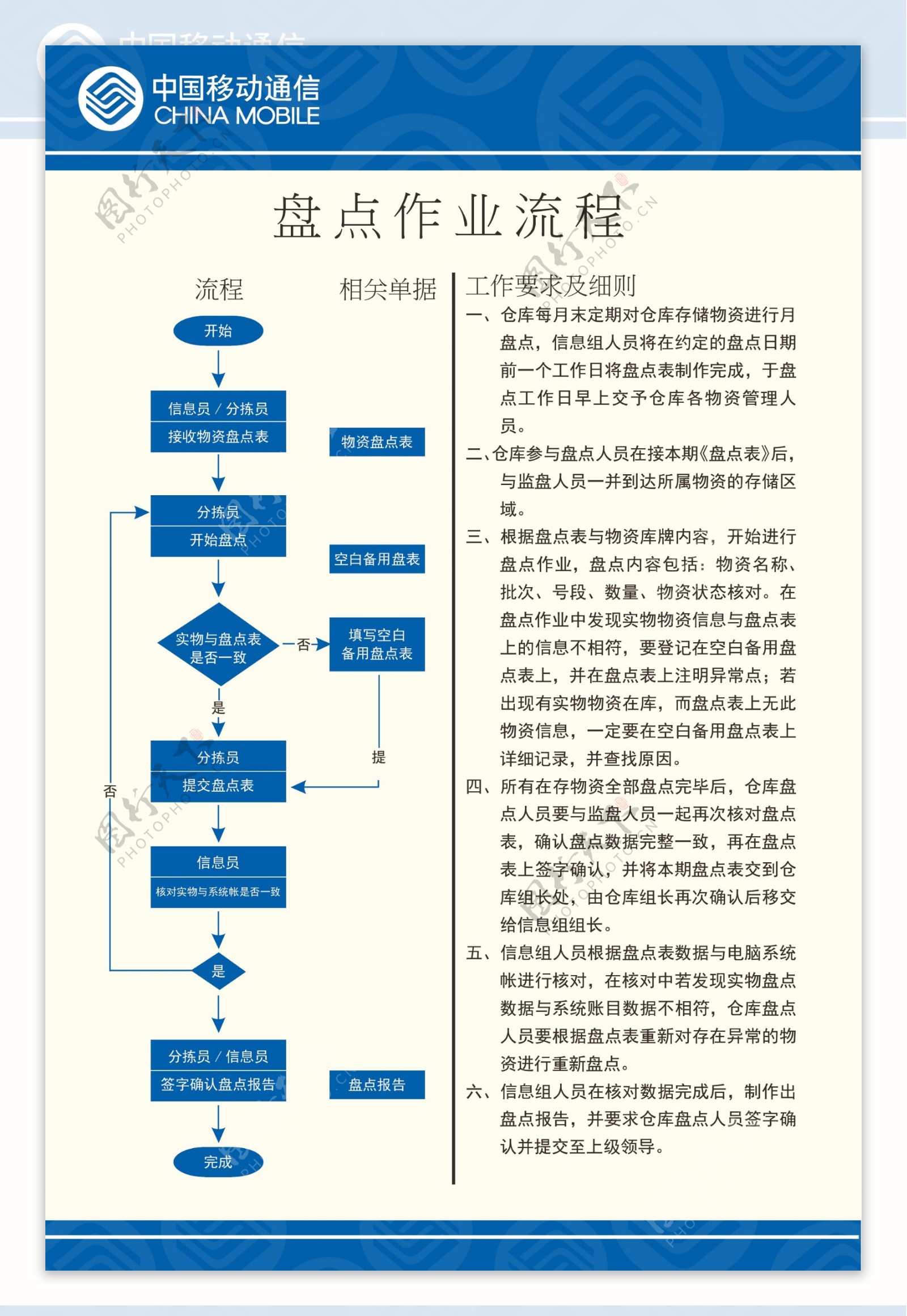 盘点作业流程