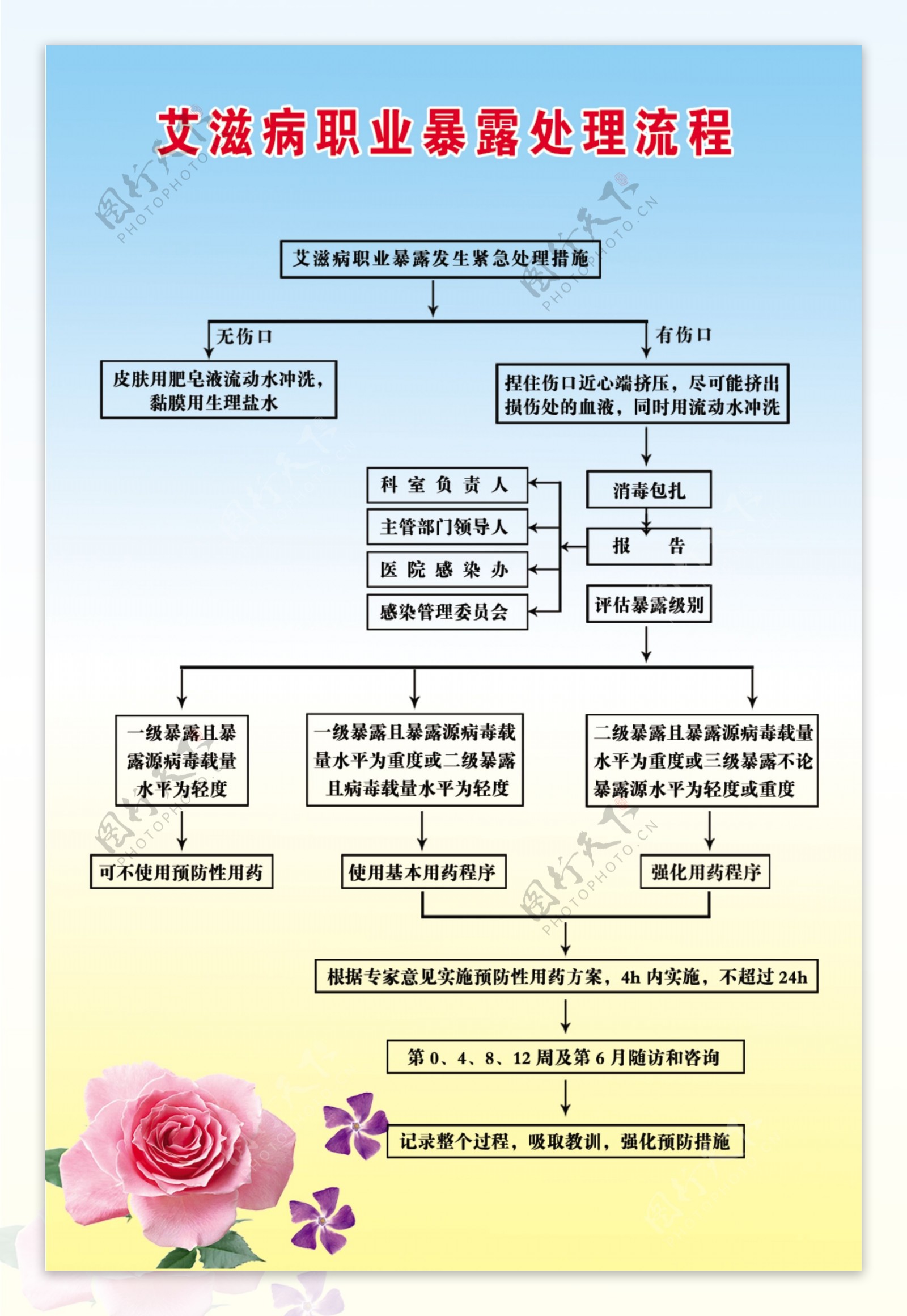 HIV艾滋病职业暴露处理流程图