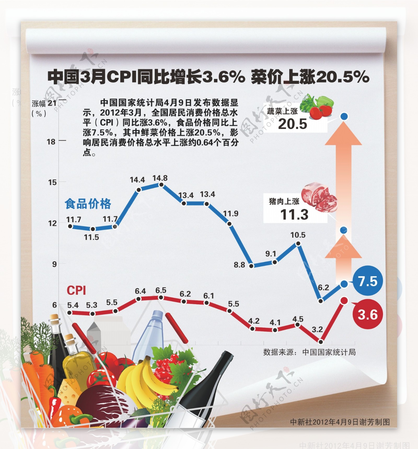 CPI同比增长示意图图片