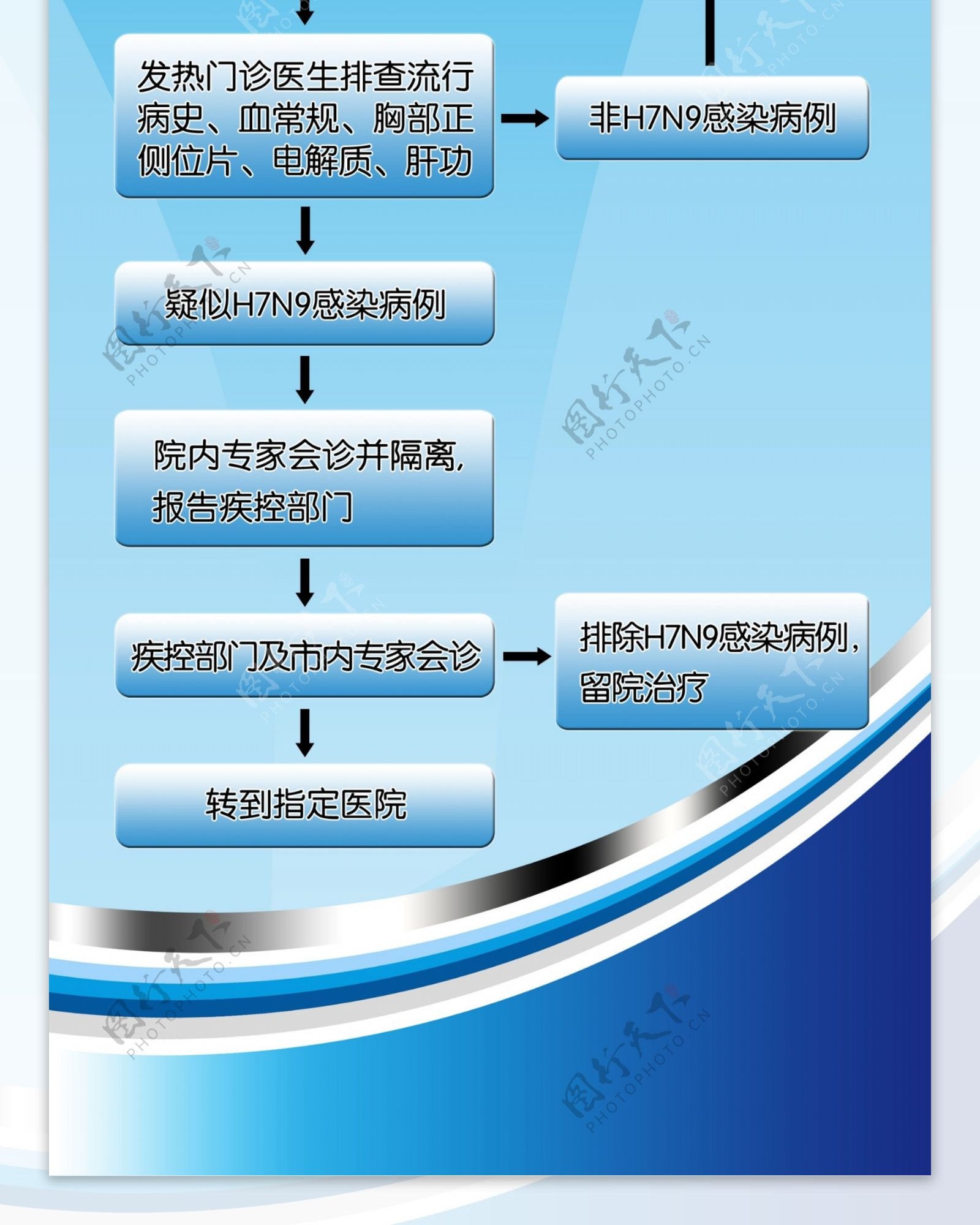 发热病人就诊流程图图片