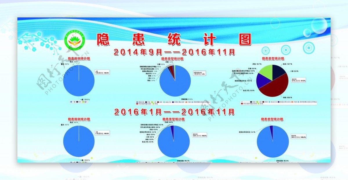 隐患统计图