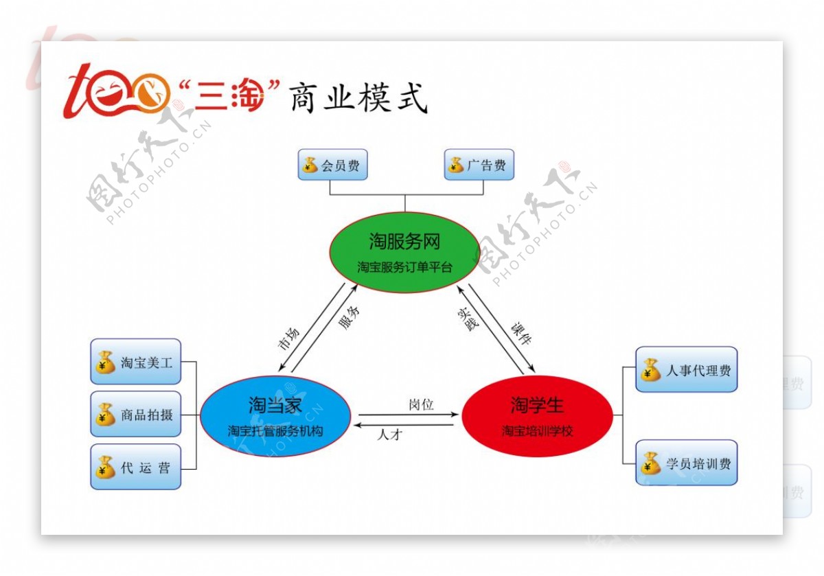 商业模式流程图介绍