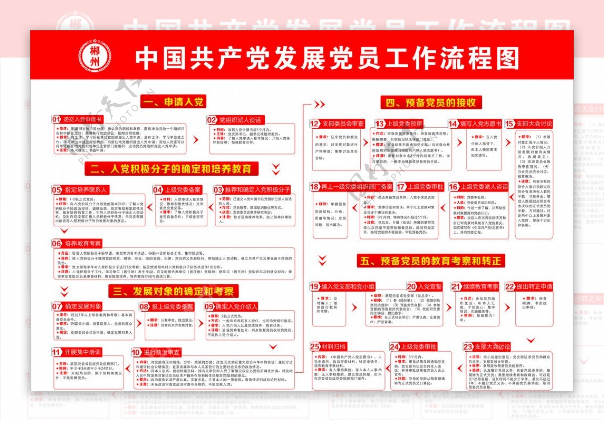 中国共产党发展党员工作流程图