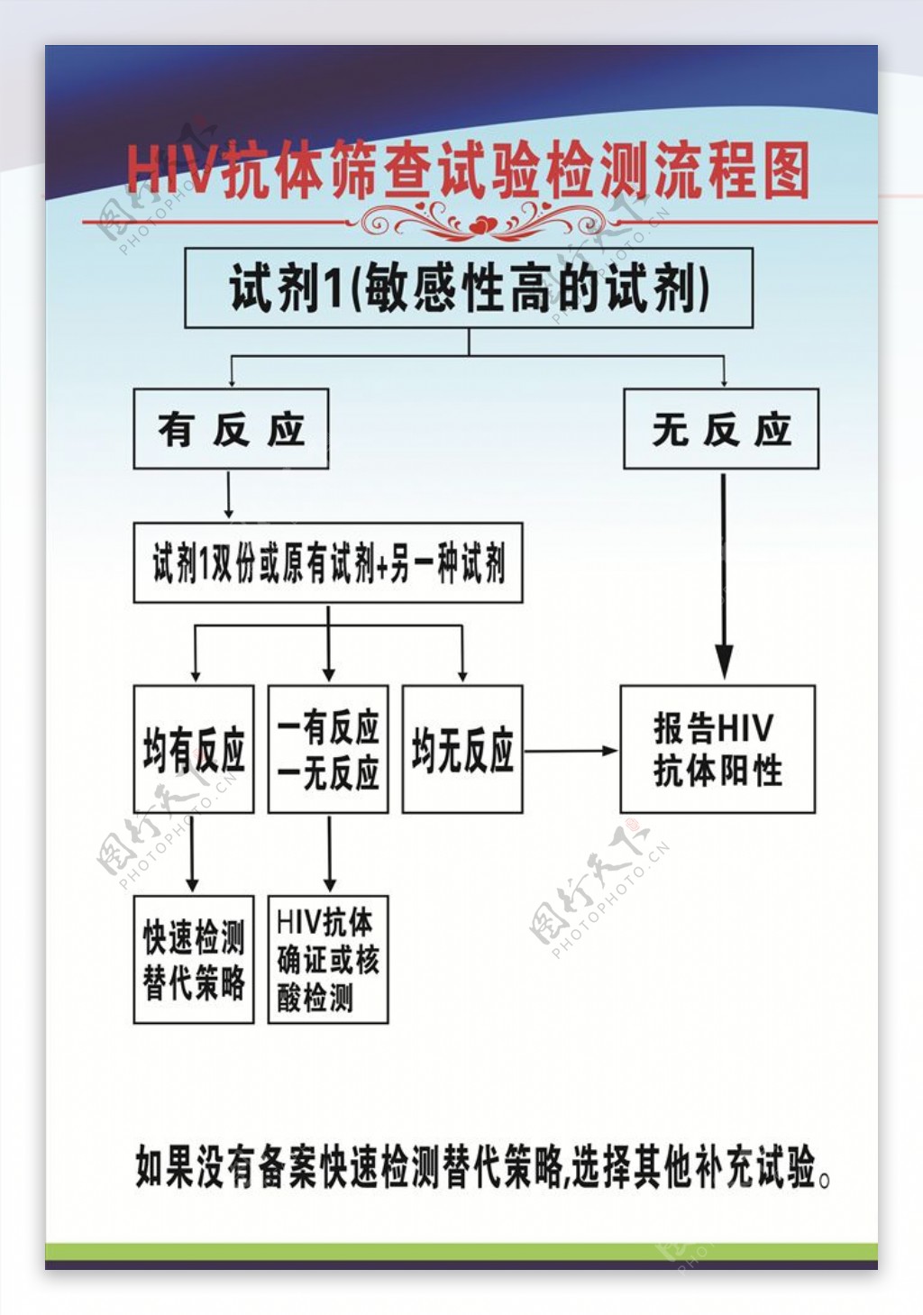 HIV抗体筛查试验检测流程图