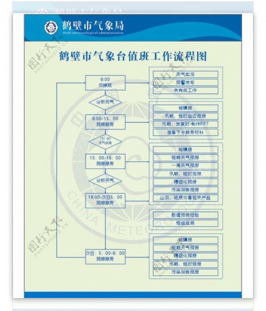 气象台值班工作流程图