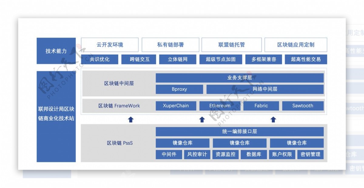 区块链系统模式服务流程细分图