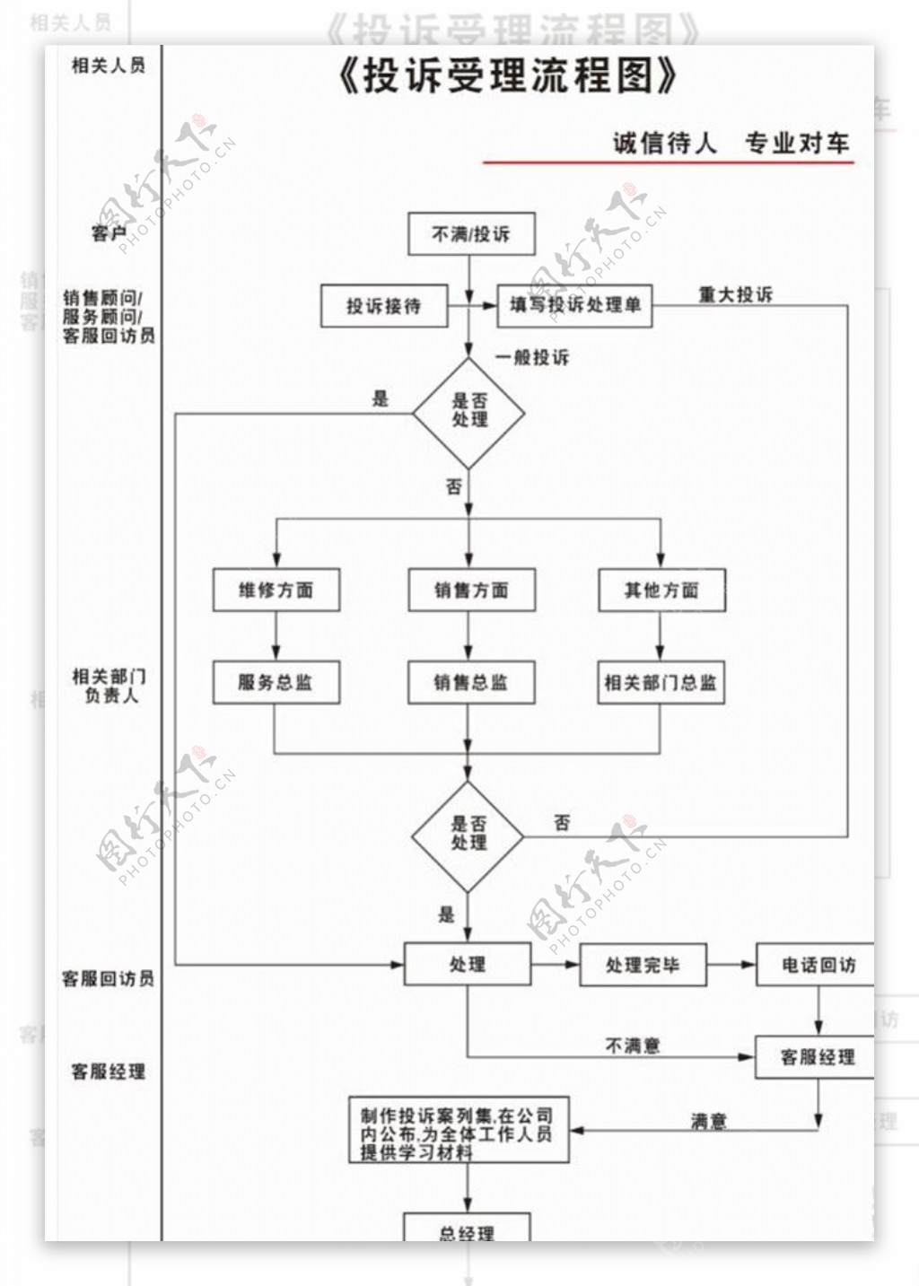 投诉受理流程图